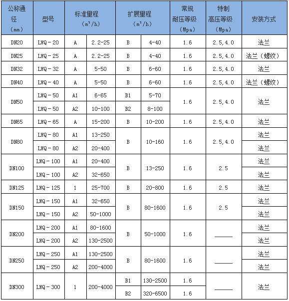 氣體渦輪流量計(jì)(圖1)