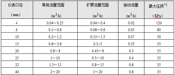 螺紋連接渦輪流量計(jì)(圖1)