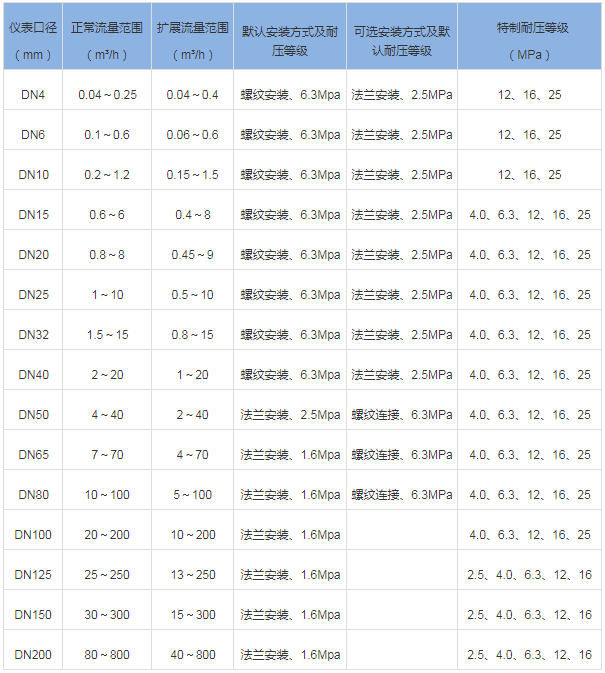 脈沖信號(hào)渦輪流量計(jì)(圖2)