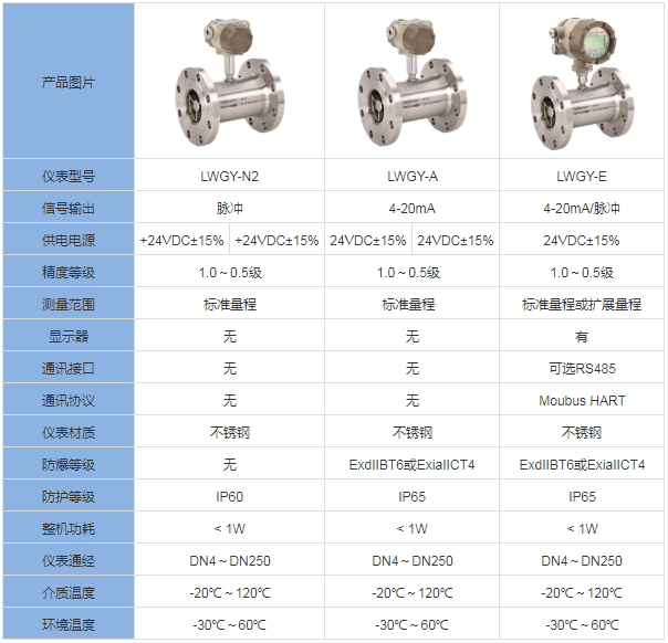 脈沖信號(hào)渦輪流量計(jì)(圖3)